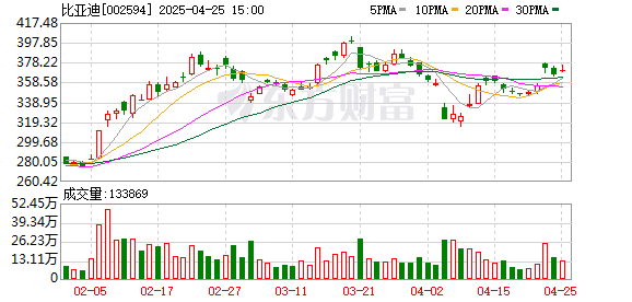 配资炒股公司平台 比亚迪要放大招让智驾“人人拥有” 真能做好吗？