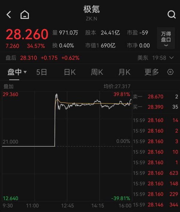 专业股票配资价格 极氪美股上市首日涨超34%： 吉利拥有超过50%投票权