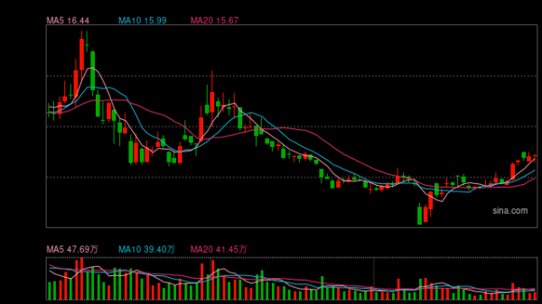 配资网app官方最新版本介绍 上汽集团2024年净利现历史最大降幅 一季度单车售价再降13%去库存仍在延续