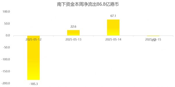 股票配资网站 港股周报：重磅利好来袭，南下资金却出现罕见一幕！