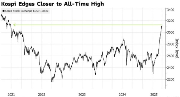 低息配资推荐网 韩国公司治理改革法案本周有望通过 股市创近四年新高